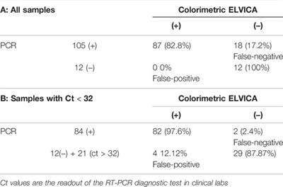 Development and Evaluation of Enzyme-Linked Viral Immune Capture Assay for Detection of SARS-CoV-2